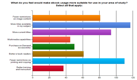 Figure 12. Survey Responses Regarding How to Make E-book Usage More Suitable to Humanities Researchers