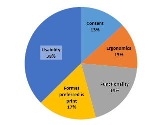 Figure 13. Survey Responses Regarding E-book Experience