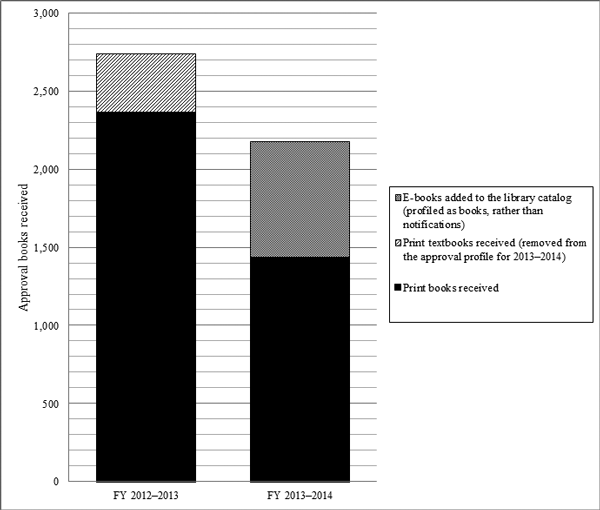 The number of approval books received in fiscal year 2012–13 as compared to fiscal year 2013–14.</