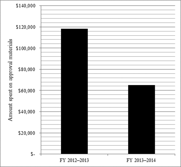 The total amount spent on approval materials in fiscal year 2012–13 as compared to fiscal year 2013–14.