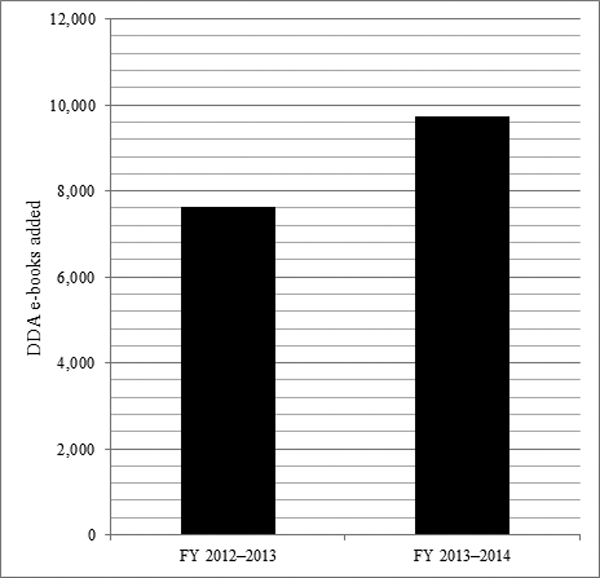 The total number of e-books added to the DDA pool in fiscal year 2012–13 as compared to fiscal year 2013–14.