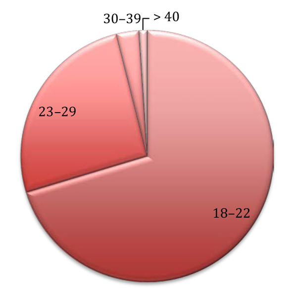 Respondents’ Age Range