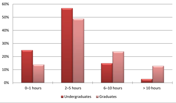 Time Spent per Week Searching Online for Class-Related Assignments