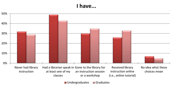 Survey Respondents’ Exposure to Library Instruction