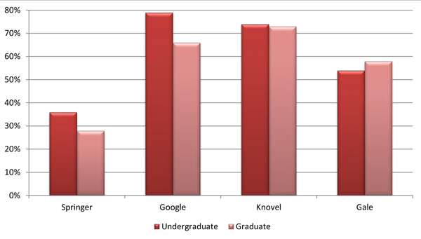 Percentage of Students Who Correctly Identified the E-Books