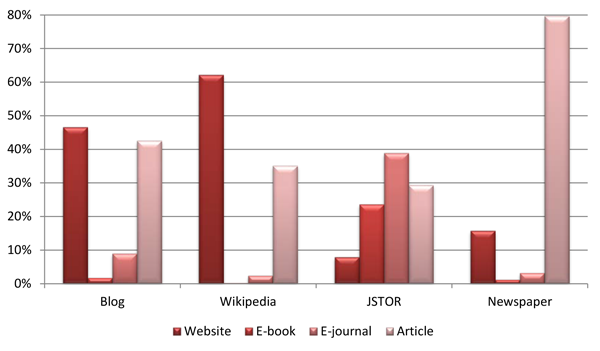 Respondents’ Labels for Articles