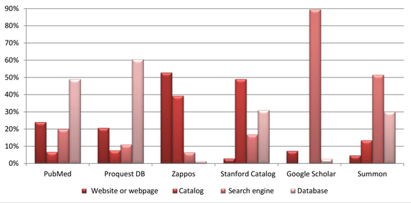 Respondents’ Labels for Search Tools