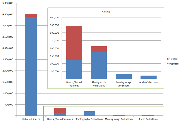 Total Items Receiving Conservation Treatment on Digitization at Responding Institutions, FY2012 and FY2013