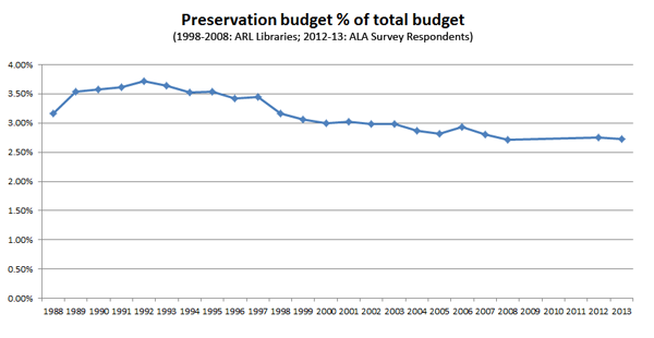 Preservation as a Percentage of Total Library Budget
