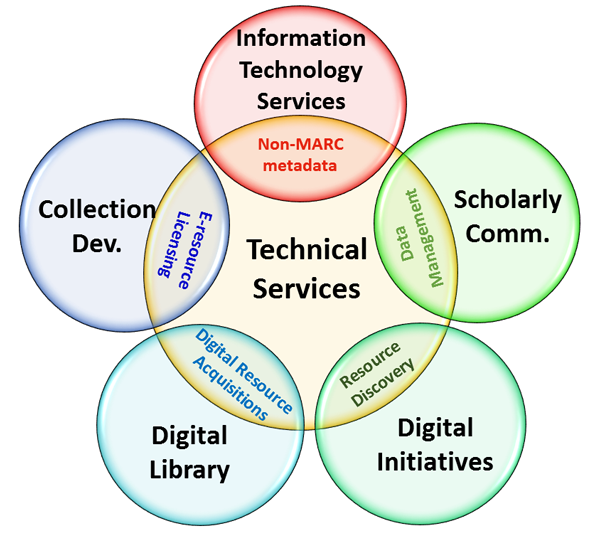 Technical Services Collaborative Functions with Different Library Units