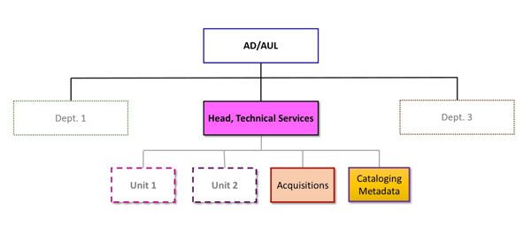 Model 3. Technical Services as a Department Model: Technical Services report to AD/AUL as a department along with other departments that report to the same AD/AUL
