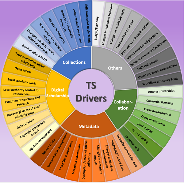 Technical Services Change Drivers by Topical Areas in Academic Libraries