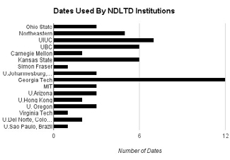 Figure 2. Dates Used by Selected NDLTD Institutions