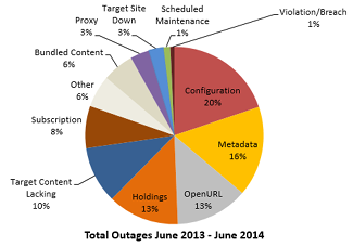 Total Outages June 2013–June 2014