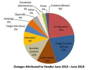 Outages Attributed to Vendor June 2013–June 2014