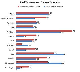 Total Vendor-Caused Outages, By Vendor