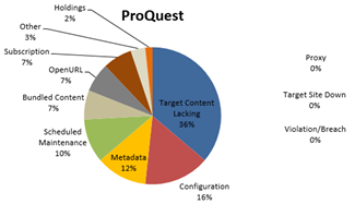 Outages Attributed to Vendor, ProQuest