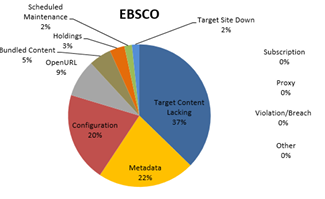 Outages Attributed to Vendor, EBSCO