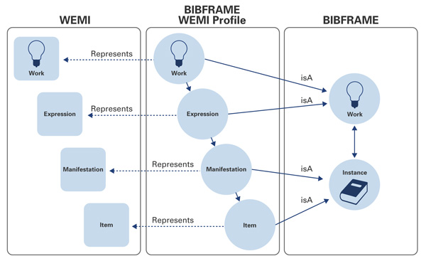 FRBR Work, Expression, Manifestation, and Instance mapped to BIBFRAME entities