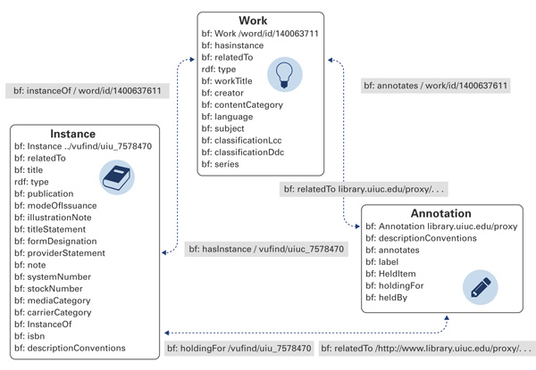 BIBFRAME ER Model utilized in project mapping