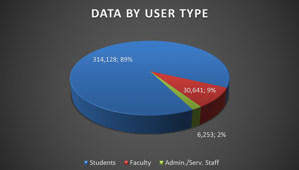 Circulation data by user type