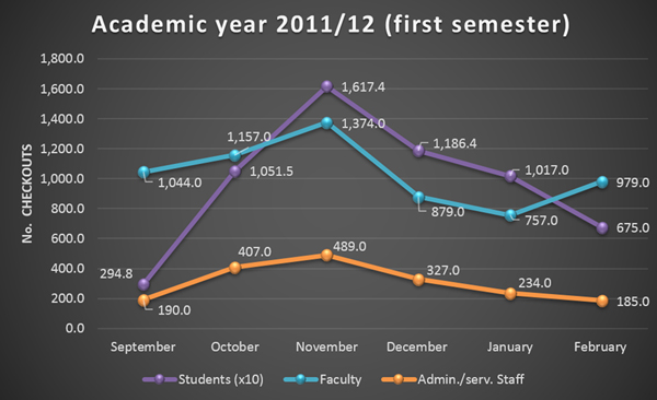 Data from the first semester of the 2011/12 academic year, by user type