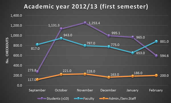 Data from the first semester of the 2012/13 academic year, by user type
