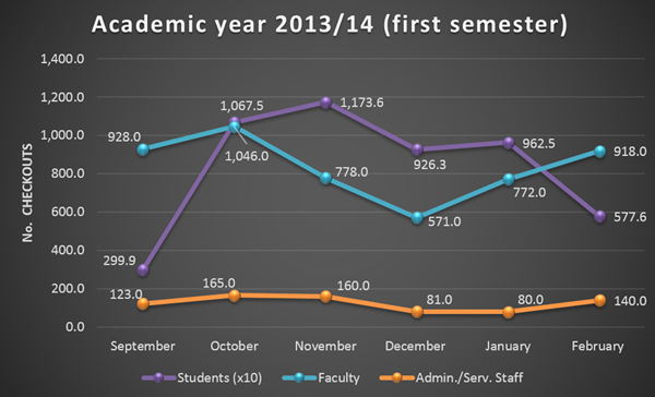 Data from the first semester of the 2013/14 academic year, by user type