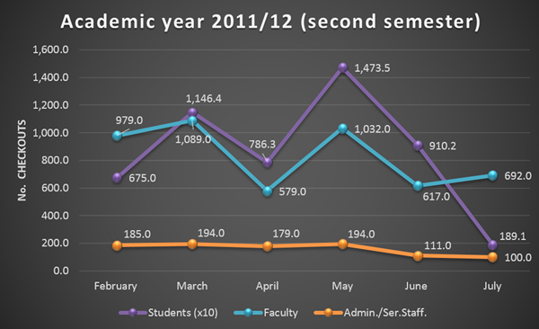 Data from the second semester of the 2011/12 academic year, by user type