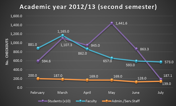 Data from the second semester of the 2012/13 academic year, by user type
