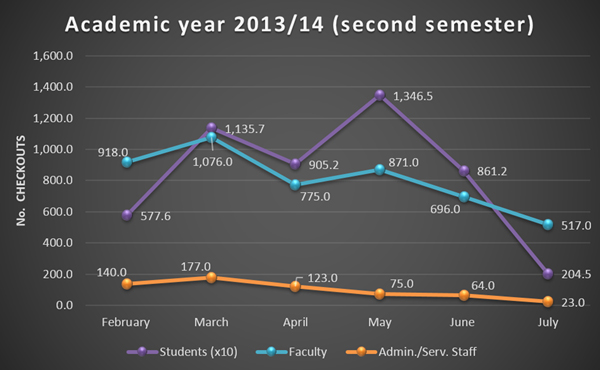 Data from the second semester of the 2013/14 academic year, by user type