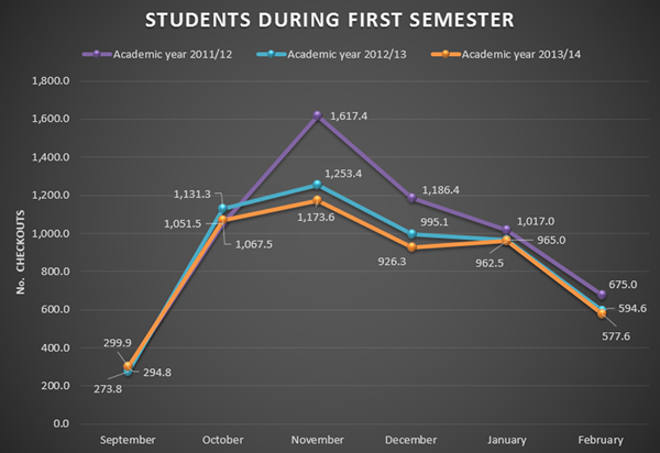 Data on students during the first semester of all academic years