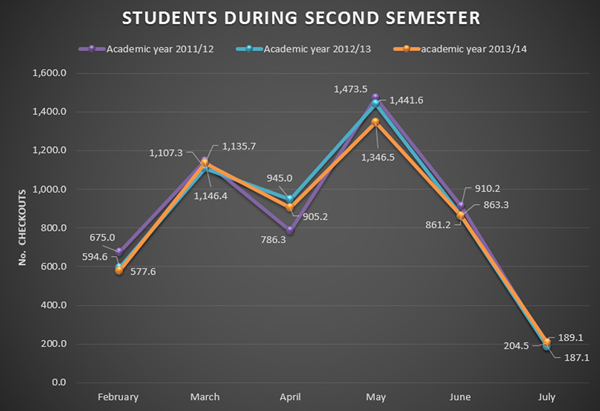 Data on students during the second semester of all academic years