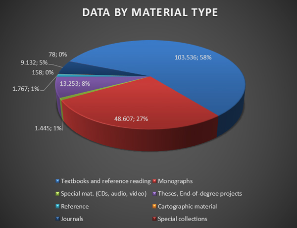 Overall data by material type