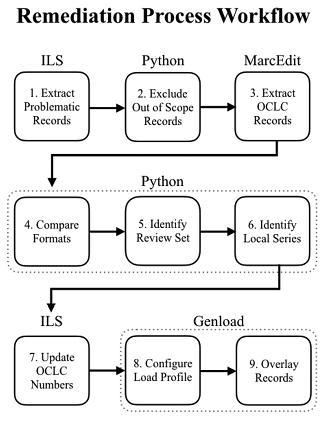 Overall Workflow