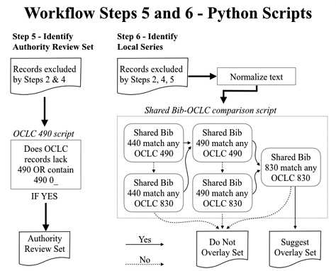 Expanded Workflow, Steps 5–6