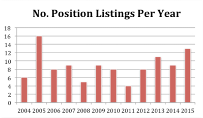 Distribution of Professional Preservation Postion Listings by Year, 2004–15