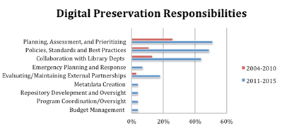 Percentage of Digital Preservation Responsibilities Present in Position Listings, 2004–10 and 2011–15