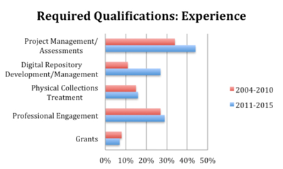 Distribution of Most Frequently Listed Experience Requirements in Positon Listings, 2004–10 and 2011–15