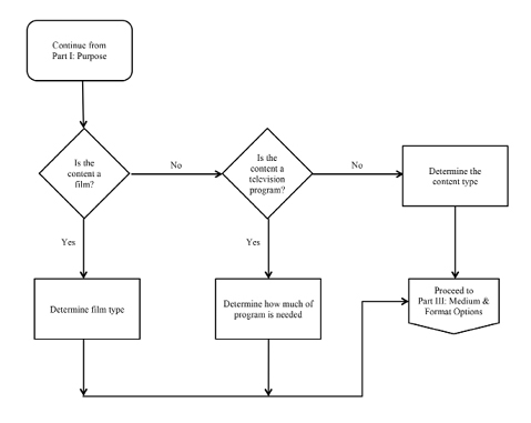 Workflow Decision Tree, Part II: Genre/Content