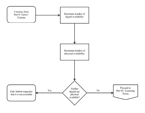 Workflow Decision Tree, Part III: Medium and Format Options