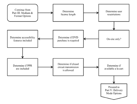 Workflow Decision Tree, Part IV: Licensing Terms