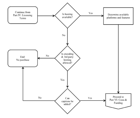 Workflow Decision Tree, Part V: Delivery Mode and Options