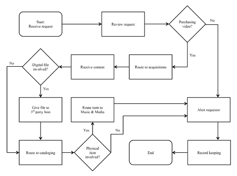 Overall Workflow for Video Requests