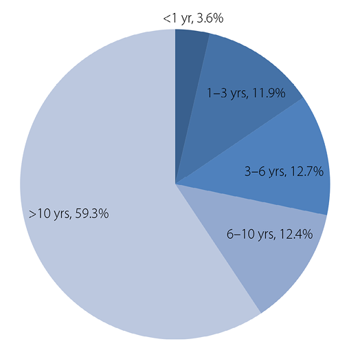 Respondents’ Years of Experience (N = 637). Numbers in this and following tables may not add up to 100 percent because of rounding.