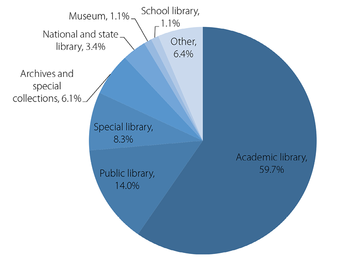 Respondents’ Institutional Affiliations (N = 642)