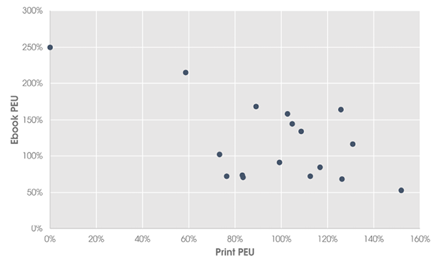 Figure 1. Print Usage Plotted Against E-book Usage