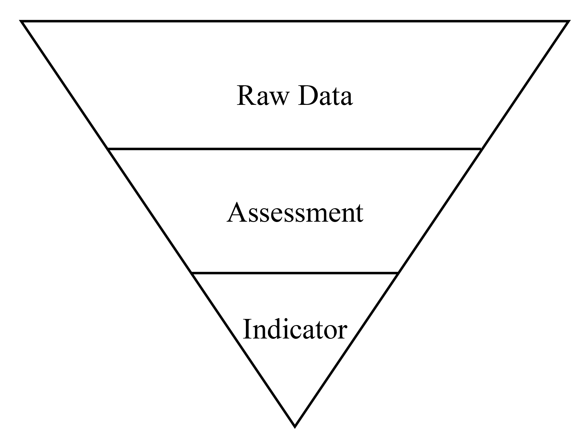 Figure 1. Inverted assessment pyramid.