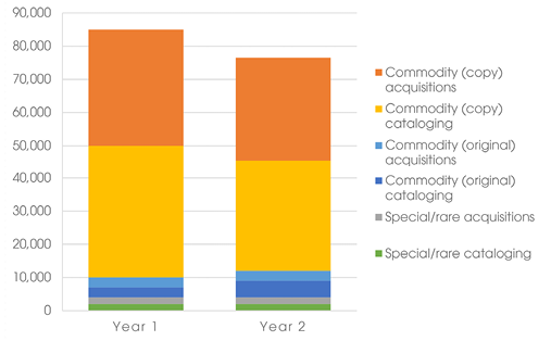 Figure 6. Titles processed by transaction type in Years 1 and 2.