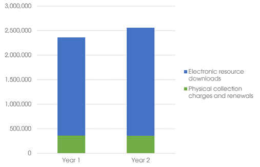 Figure 8. Collection use by resource category in Years 1 and 2.